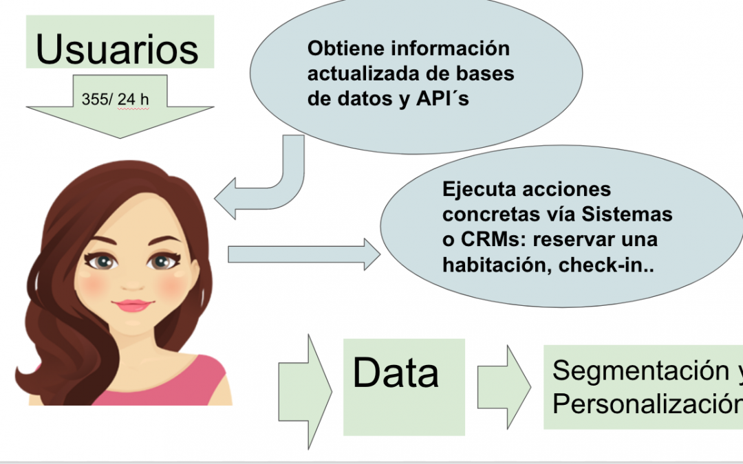 Inteligencia Artificial y chatbots en los Hoteles (ITH Innovation Summit, Madrid)