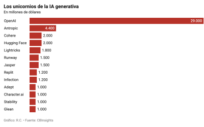 La inversión en IA generativa se dispara en 2023 y abre expectativas récords en 2024