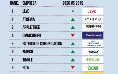 LLYC y Atrevia: las mejores agencias de comunicación en España